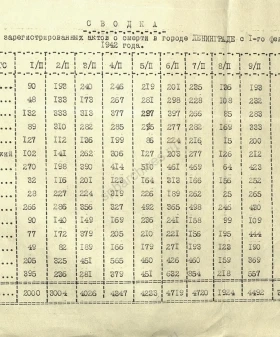 Сводка о ежедневном количестве зарегистрированных актов о смерти с 1 по 10 февраля 1942 г. Февраль 1942 г. ЦГА СПб. Ф. 4904. Оп. 1. Д. 4. Л. 17