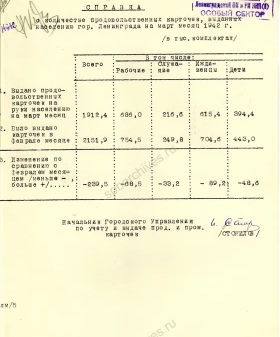 Справка начальника городского управления по учету и выдаче продовольственных карточек И. Г. Стожилова секретарю Ленинградского ГК ВКП(б) А. А. Кузнецову о количестве продовольственных карточек, выданных населению Ленинграда на март 1942 г. 14 марта 1942 г. ЦГАИПД СПб. Ф. Р-24. Оп. 2в. Д. 5932. Л. 5