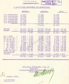 Справка УНКВД ЛО в ОК и ГК ВКП(б) о смертности населения города в январе–марте 1942 г. 2 апреля 1942 г. ЦГАИПД СПб. Ф. Р-24. Оп. 2б. Д. 1322. Л. 51