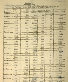 Ведомость о количестве актов гражданского состояния по 17 районам Ленинграда за 1942 и 1943 г. 29 января 1944 г. ЦГА СПб. Оп. 1. Д. 7. Л. 3