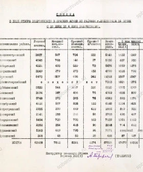 Сводка о ходе отбора добровольцев в Красную армию по районам г. Ленинграда с 30 июня по 4 июля включительно. 30 июня 1941 г. ЦГАИПД СПб. Ф. Р-25. Оп. 12. Д. 13. Л. 50
