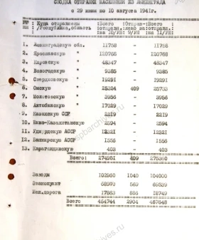 Справка о численности населения, отправленного из Ленинграда с 29 июня. 10 августа 1941 г. ЦГА СПб. Ф. 330. Оп. 2. Д. 11. Л. 20