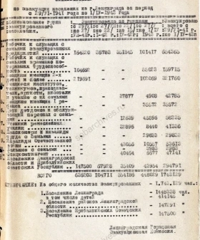 Справка о численности населения, эвакуированного из Ленинграда с 29 июня 1941 до 1 апреля 1943 г. 1943 г. ЦГА СПб. Ф. 4965. Оп. 3. Д. 46а. Л. 45