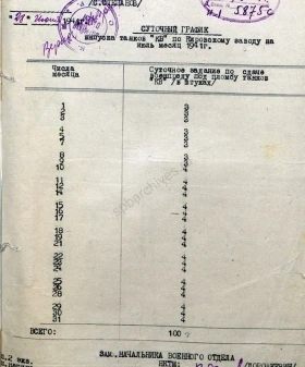 Суточный график выпуска танков КВ на июль 1941 г. 27 июня 1941 г. ЦГА СПб Ф. 1788. Оп. 27. Д. 153. Л. 14