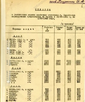 Справка о фактических нормах снабжения населения Ленинграда нормируемыми продтоварами с 18 июля 1941 г. по 1 июля 1942 г. 1942 г. ЦГАИПД СПб. Ф. Р-4000. Оп. 20. Д. 46. Л. 6 и об.