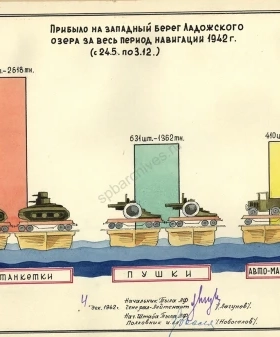 Сведения ЛОК ВКП(б) о переправке грузов через Ладожское озеро. 1942 г. ЦГАИПД СПб. Ф. Р-24. Оп. 2в. Д. 1336. Л. 39