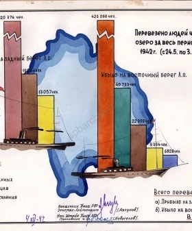 Сведения о количестве людей, перевезенных через Ладожское озеро в период навигации с 24 по 3 декабря 1942 г. 4 декабря 1942 г. ЦГАИПД СПб. Ф. Р-24. Оп. 2б. Д. 1336. Л. 40