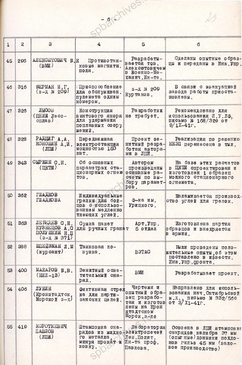 Из перечня оборонных изобретений и предложений, принятых комиссией для реализации. 24 января 1942 г. ЦГАИПД СПб. Ф. Р-24. Оп. 2в. Д. 5770. Л. 18, 23