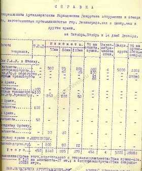 Справка артиллерийского управления Ленинградского фронта в ЛГК ВКП(б) о количестве изготовленного вооружения и боеприпасов. 15 декабря 1941 г. ЦГАИПД СПб. Ф. Р-25. Оп. 13а. Д. 23. Л. 86