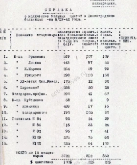 Справка о численности больных цингой в лечебных заведениях Ленинграда. 6 апреля 1942 г. ЦГА СПб Ф. 9156. Оп. 4. Д. 316. Л. 36