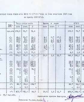 Выполнение плана реализации дров потребителям за 1-е полугодие 1942 г. по тресту «Ленгортоп». Июль 1942 г. ЦГАИПД СПб. Ф. Р-413. Оп. 3. Д. 213. Л. 59