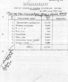 Постановление бюро Ленинградского ОК и ГК ВКП(б) о распределении тепловой энергии по группам потребителей системы «Ленэнерго». 6 марта 1944 г. ЦГАИПД СПб. Ф. Р-24. Оп. 2а. Д. 226. Л. 14