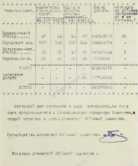 Сумма материального ущерба, причиненного Ленинскому району Ленинграда по данным акта Ленинской районной комиссии по установлению и расследованию злодеяний немецко-фашистских захватчиков. 6 марта 1944 г. ЦГАИПД СПб. Ф. Р-409. Оп. 3. Д. 47. Л. 10