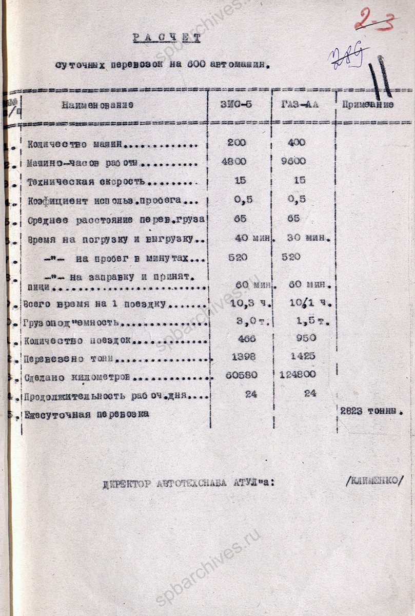 Письмо директора Автотехснаба Ленинградского автотранспортного управления Клименко заместителю председателя Ленгорисполкома В.М. Решкину о командировке на трассу Ленинград — Войбокало. 11 января 1942 г. ЦГА СПб. Ф. 9838. Оп. 1. Д. 10. Л. 10−13.
                                                            