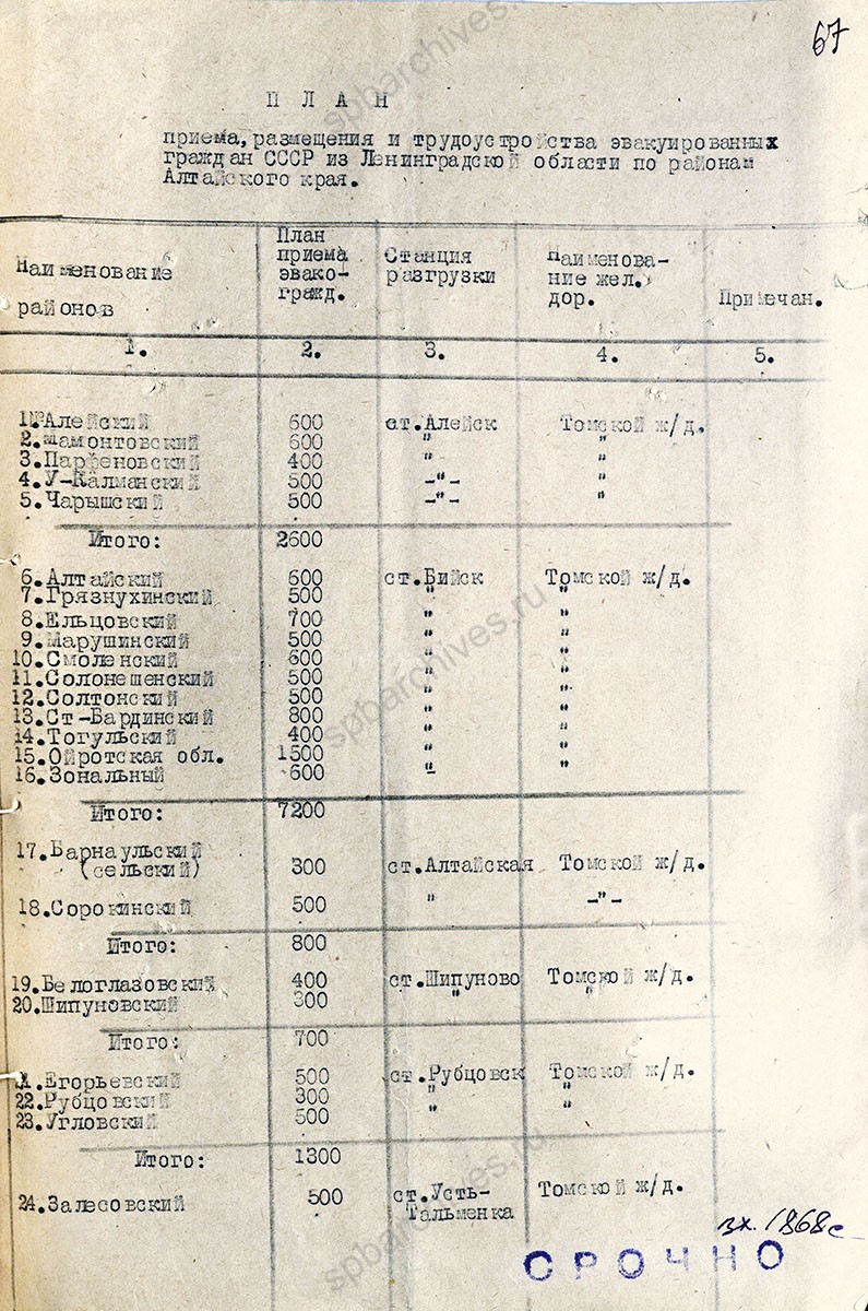 Решение Исполнительного комитета Алтайского краевого Совета депутатов трудящихся о приеме и размещении эвакограждан из Ленинграда с приложением. 29 мая 1942 г. ЦГА СПб. Ф. 7384. Оп. 3. Д. 50. Л. 66−69.
                                                            