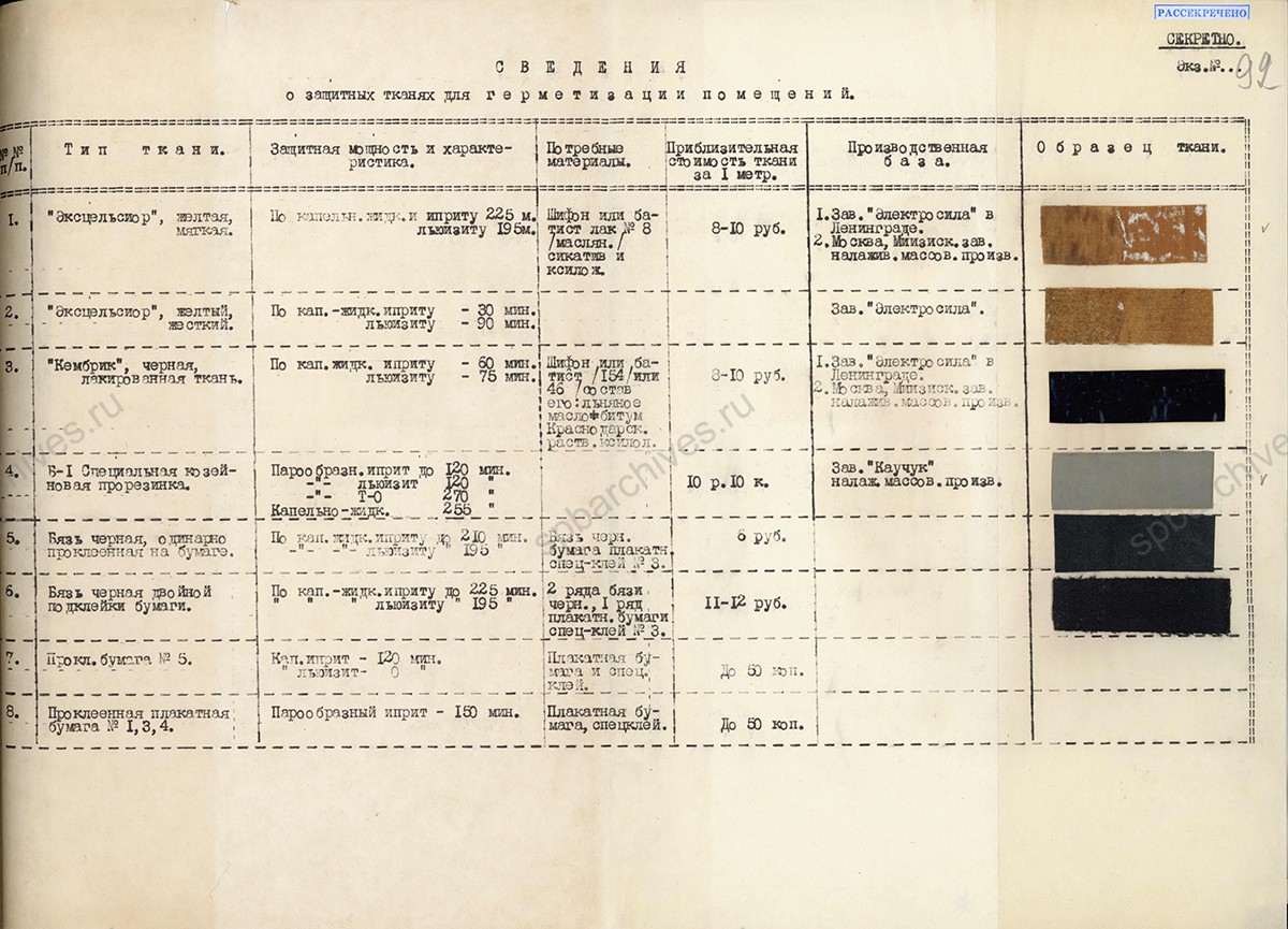 Сведения о защитных тканях для герметизации помещений. 1937 г. ЦГАИПД СПб. Ф. Р-24. Оп. 2б. Д. 263. Л. 92.