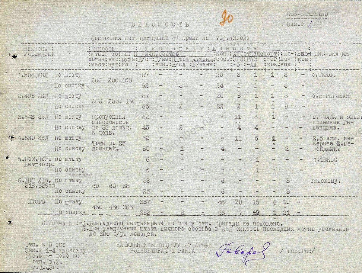 Справка-доклад ветеринарно-лечебного эвакуационного обеспечения войск 47 армии. 7 января 1943 г. ЦАМО. Ф. 402, Оп. 9575, Д. 157, Л. 88−90
                                                    