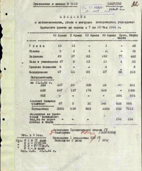 Сведения о заболеваемости, убыли и загрузке ветеринарных учреждений Брянского фронта за период с 7 по 10 мая 1942 г. ЦАМО. Ф. 202, Оп. 5, Д. 217, Л. 22.
                                                    