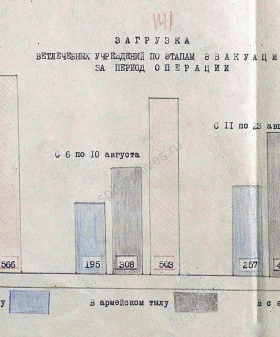 Схема загрузки ветлечебных учреждений во время проведения Белгородско-Харьковской операции. 1943 г. ЦАМО. Ф. 341, Оп. 5312, Д. 280, Л. 141.
                                                    