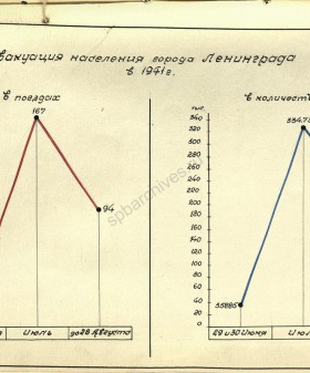 Графики эвакуации населения из Ленинграда железнодорожным транспортом с 29 июня по28 августа 1941 г. ЦГА СПб. Ф. 2275. Оп. 25. Д. 1. Л. 233.