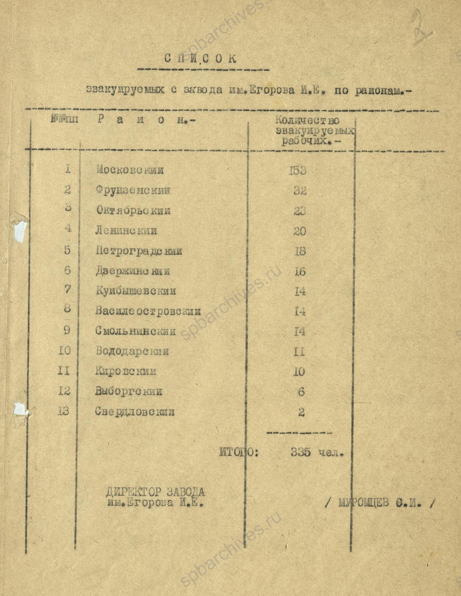 Статистические сведения об эвакуации работников завода им. И.Е. Егорова (по цехам и районам проживания). 5 августа 1942 г. ЦГА СПб. Ф. 1373. Оп. 7. Д. 715. Л. 1−2.