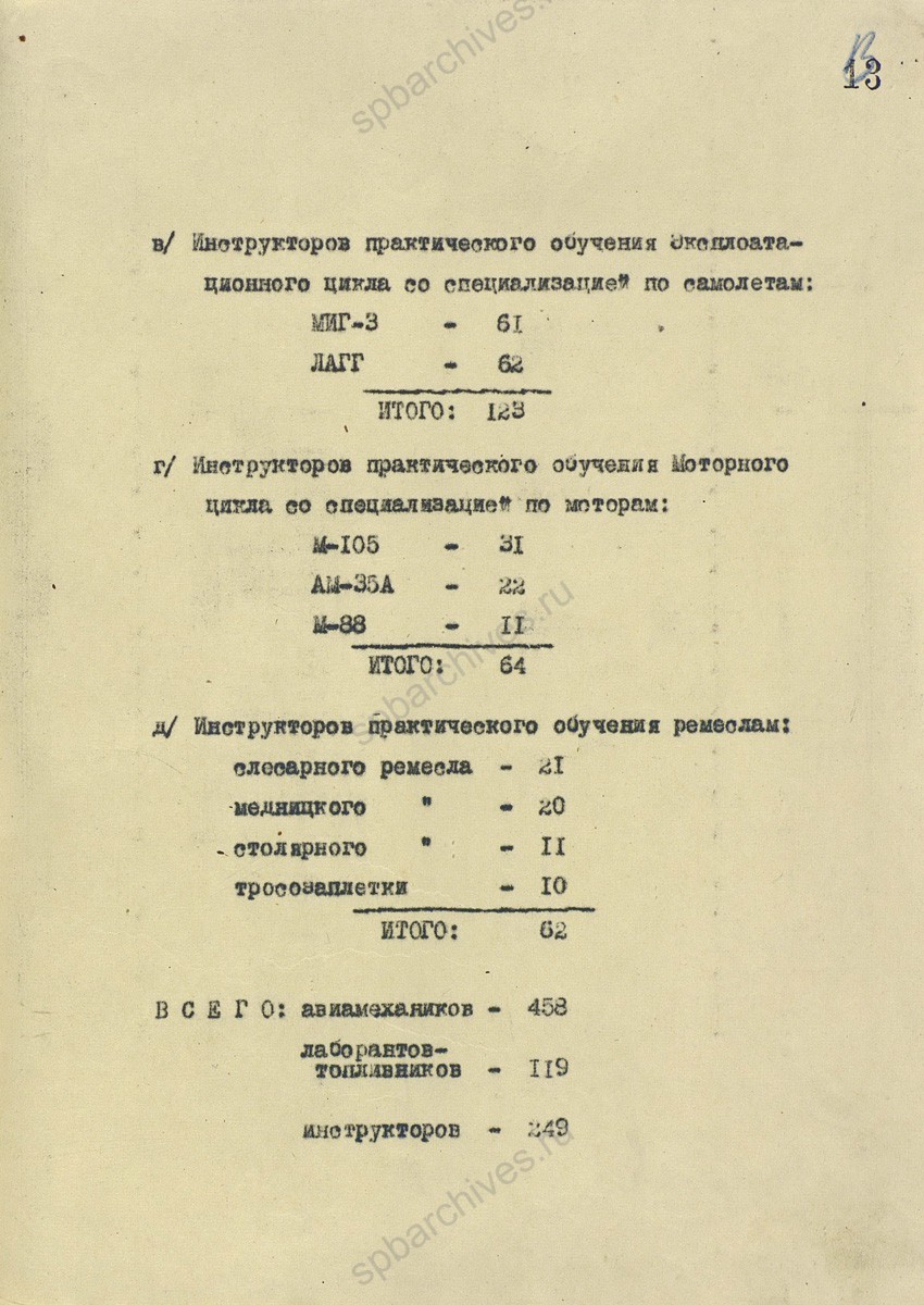 Отчет о размещении в Челябинской области эвакуированных Ленинградских авиационно-технических курсов усовершенствования ВВС. Март 1942 г. ЦА МО. Ф. 60358. Оп. 35785. Д. 3. Л. 1−2, 12−14, 83−84. 