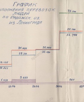 График выполнения перевозок людей по Ладожскому озеру из Ленинграда. 1942 г. Филиал ЦА МО (архив ВМФ, г. Гатчина). Ф. 161. Оп. 6. Д. 740. Л. 397.