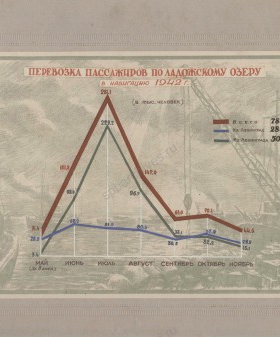 Схема перевозки пассажиров по Ладожскому озеру в навигацию 1942 г. Филиал ЦА МО (архив ВМФ, г. Гатчина). Ф. 505. Оп. 027402. Д. 2. Л. 7.