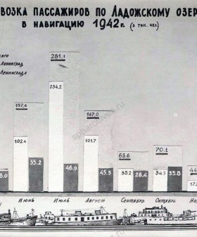 «Перевозка пассажиров по Ладожскому озеру в навигацию 1942 г.». Диаграмма из отчета по перевозкам на Ладожском озере в навигацию 1942 г. Филиал ЦА МО (архив ВМФ, г. Гатчина). Ф. 505. Оп. 028603. Д. 13. Л. 38.