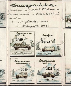 Движение по трассе Кабона — Ириновский и Вагановский спуски с 19 декабря 1942 г. по 30 марта 1943 г. Диаграмма из отчета Гидрографического отдела КБФ о гидрографическом обеспечении ледовых трасс в 1942−1943 гг. Филиал ЦА МО (архив ВМФ, г. Гатчина). Ф. 710. Оп. 1. Д. 145. Л. 141.