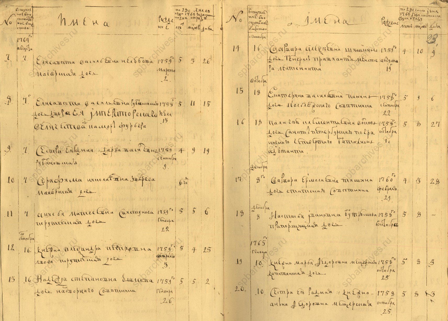 Именной список первых 16 воспитанниц Смольного института. 1764. ЦГИА СПб Именной список первых 16 воспитанниц Смольного института. 1764. ЦГИА СПб