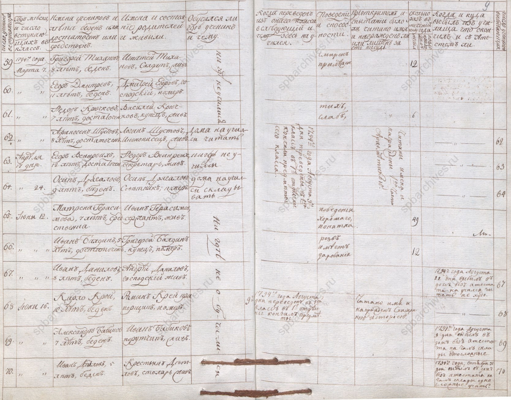 Список учеников Андреевского малого народного училища. 1794. ЦГИА СПб Список учеников Андреевского малого народного училища. 1794. ЦГИА СПб
