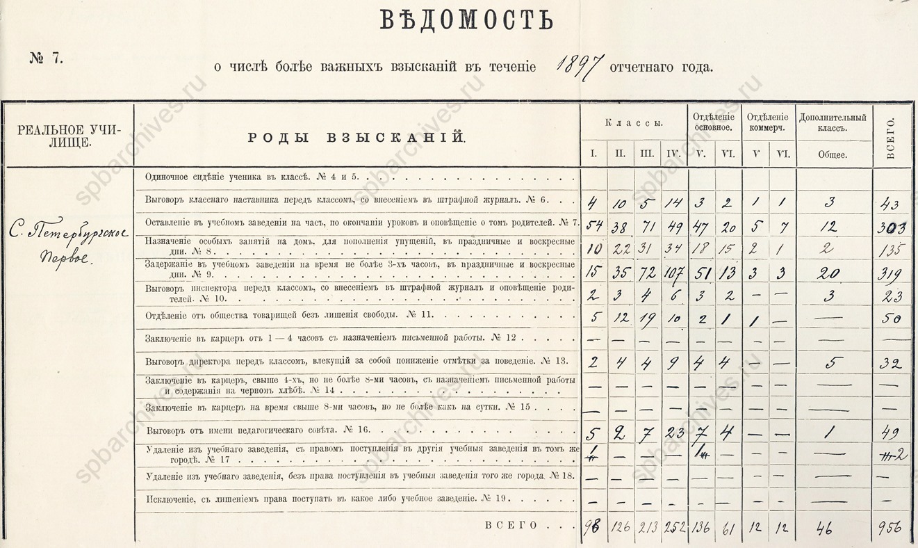 Список наказаний, применявшихся к ученикам 1-го петербургского реального училища. 1897. ЦГИА СПб