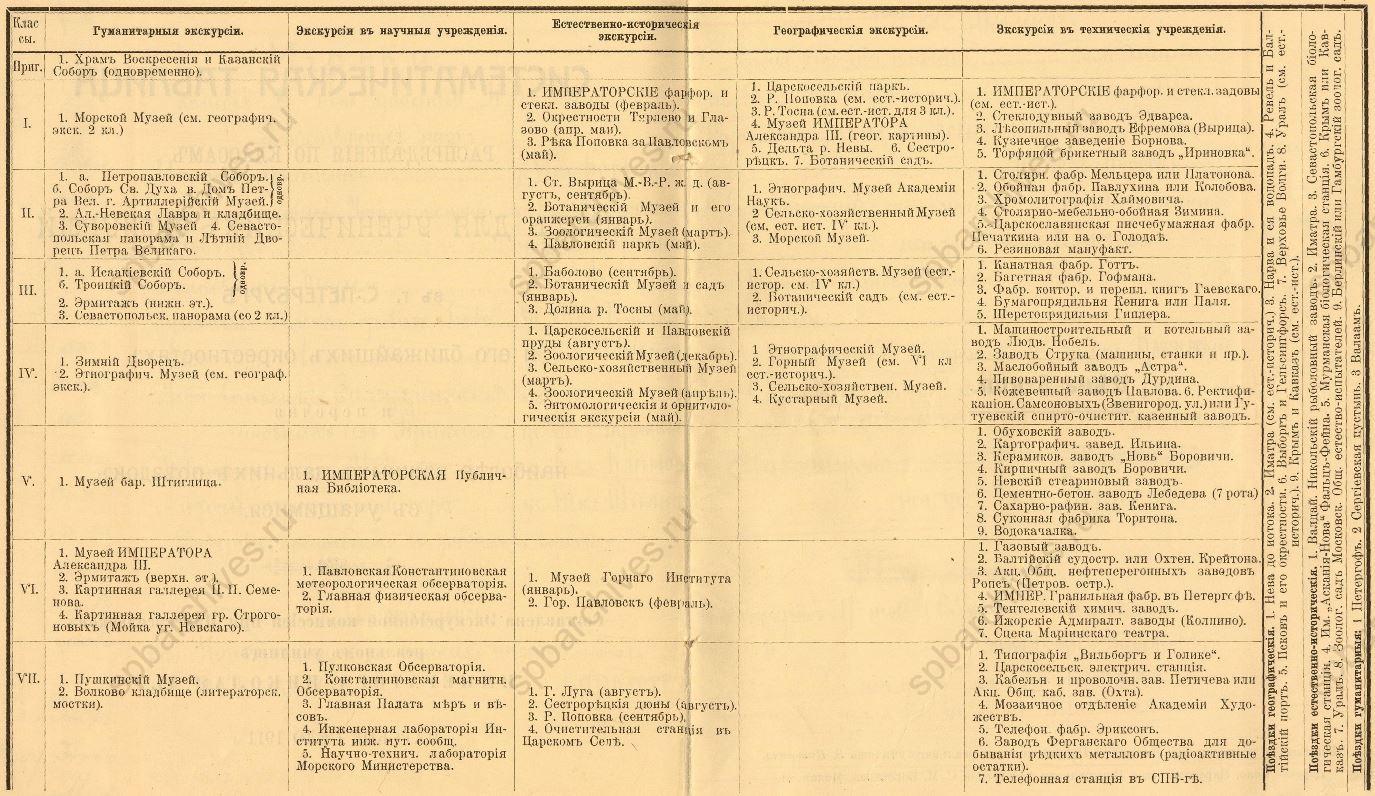 Систематическая таблица распределения по классам мест для ученических экскурсий в Петербурге и его ближайших окрестностях. 1911. ЦГИА СПб