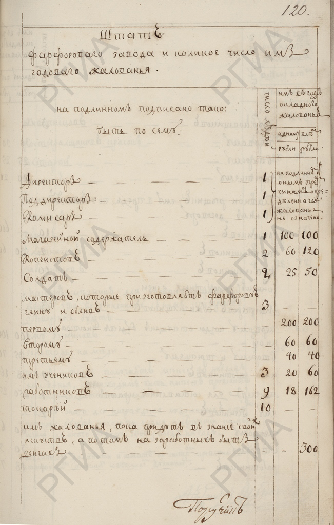 Высочайше утвержденный штат фарфорового завода. 1765 г. РГИА. Ф. 468. Оп. 1. Д. 3876. Л. 120