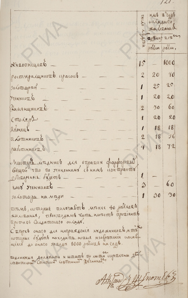 Высочайше утвержденный штат фарфорового завода. 1765 г. РГИА. Ф. 468. Оп. 1. Д. 3876. Л. 121