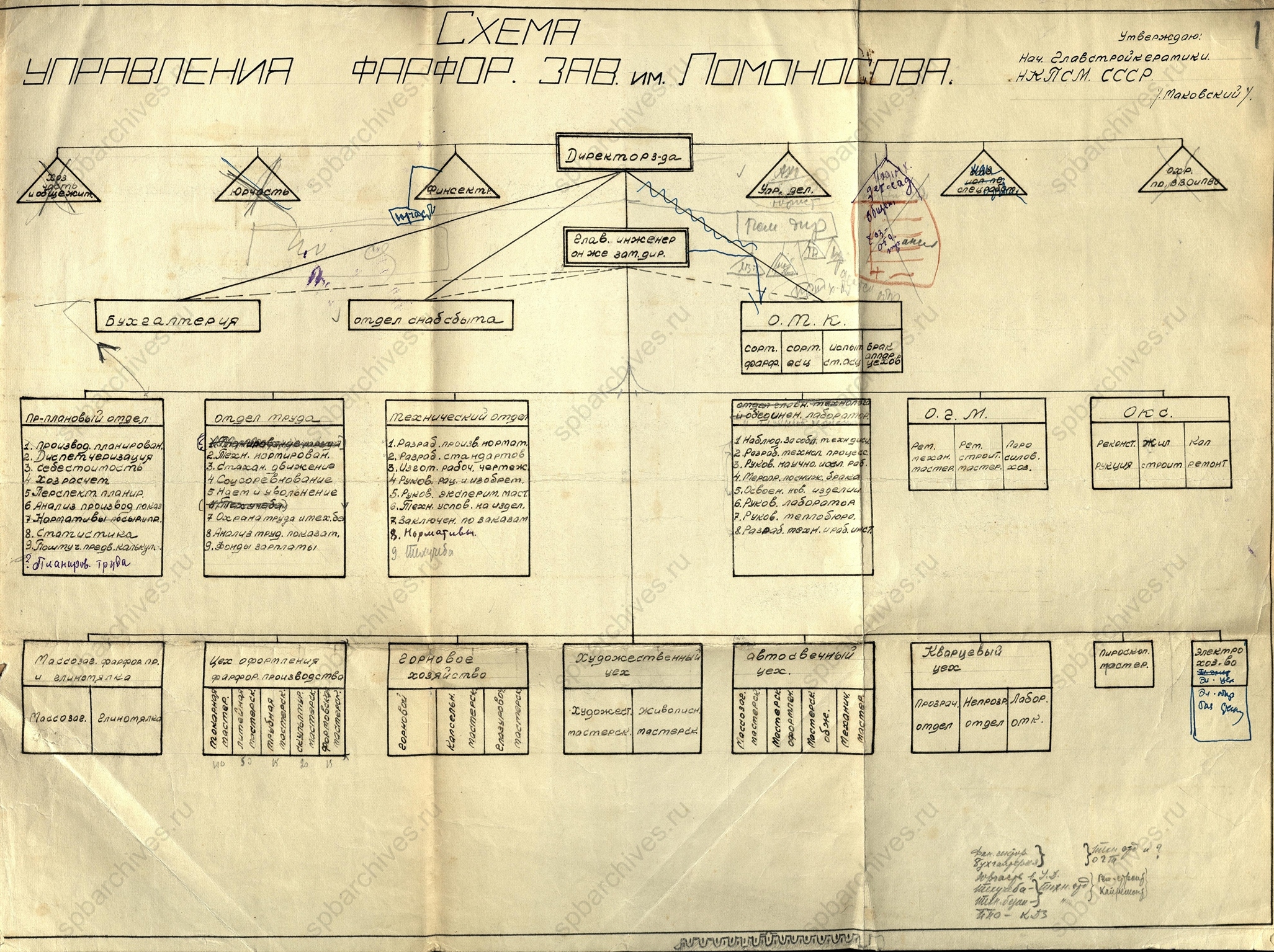 Схема управления Государственного фарфорового завода им. М.В.Ломоносова. 1941 г. ЦГА СПб. Ф. 1181. Оп. 26. Д. 47. Л. 1