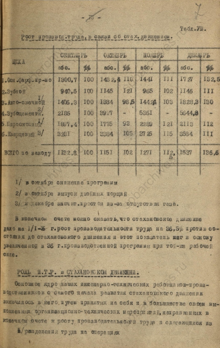 Фрагмент объяснительной записки к годовому отчету Государственного фарфорового завода им. Ломоносова за 1935 г. с таблицей роста показателей производительности труда в связи со стахановским движением. 1935-1936 гг. ЦГА СПб. Ф. 1181. Оп. 19. Д. 15. Л. 7
