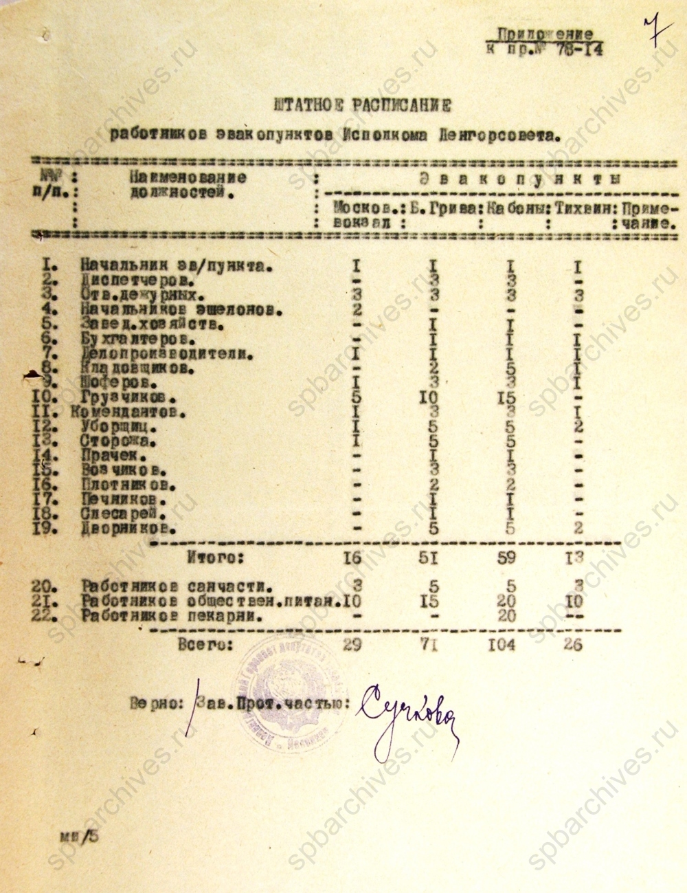 Штатное расписание работников эвакопунктов. 1942 г. ЦГА СПб. Ф. 330. Оп. 1. Д. 15. Л. 7.