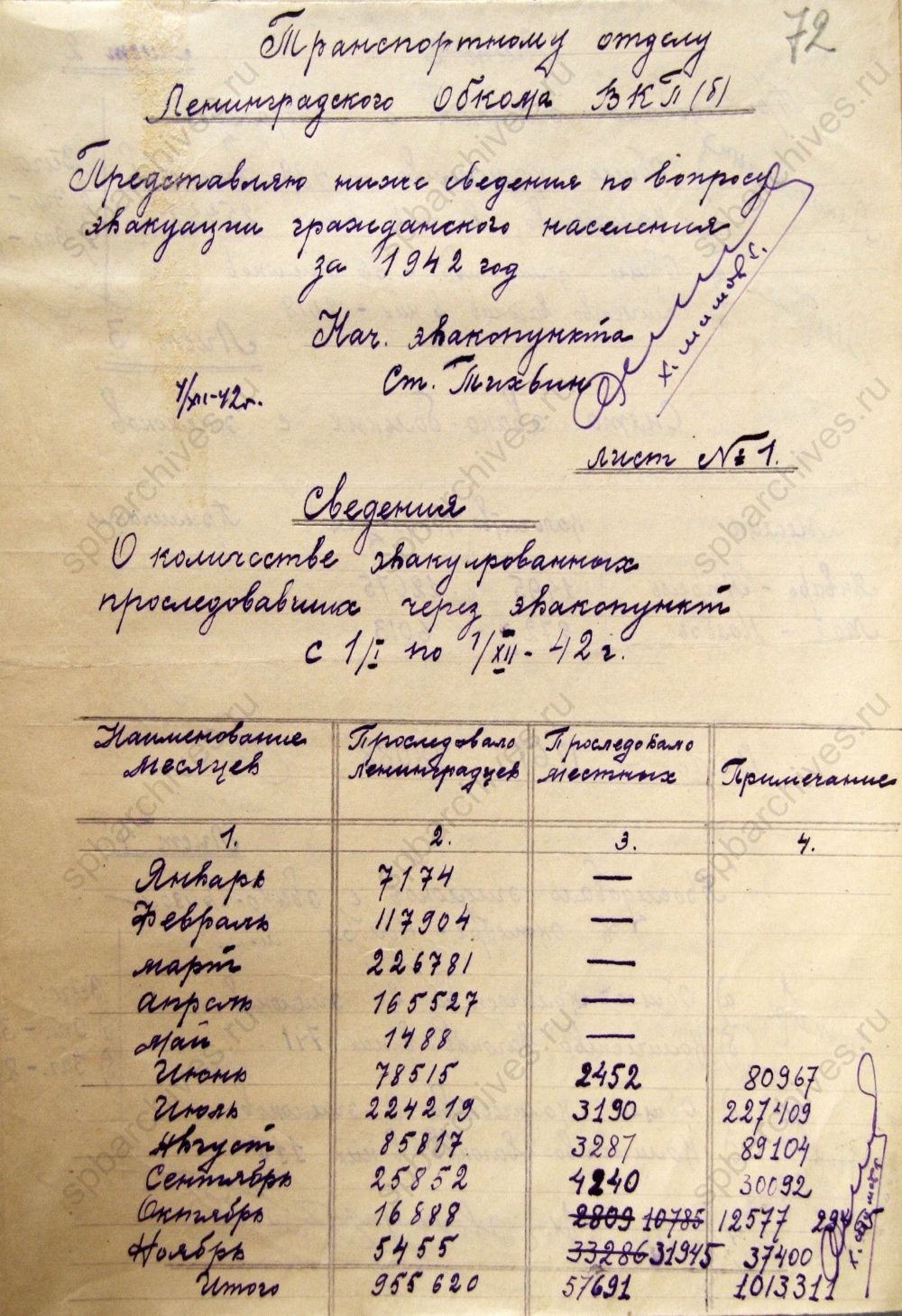 Отчет о работе Тихвинского эвакопункта. 1942 г. ЦГА СПб. Ф. 330. Оп. 1. Д. 44. Л. 72.