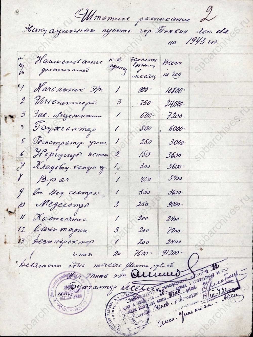 Штатное расписание Тихвинского эвакопункта. 1943 г. ЦГА СПб. Ф. 330. Оп. 1. Д. 167. Л. 2.