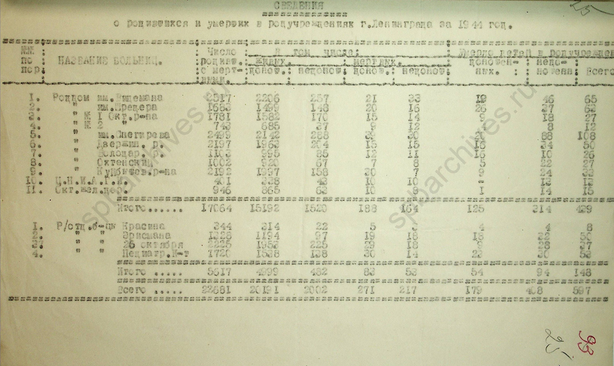 Сведения о родившихся и умерших в родучреждениях г. Ленинграда за 1944 год. ЦГАНТД СПб. Ф.Р-193. Оп.1-1. Д.500. Л.25