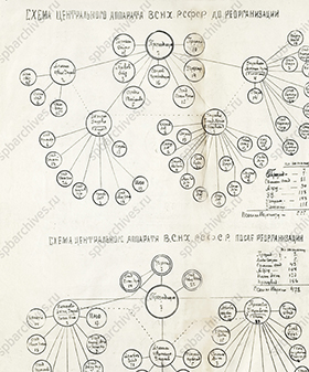 Схема центрального аппарата ВСНХ РСФСР до и после реорганизации. 1926 г. ЦГА СПб. Ф. 1552. Оп. 6. Д. 288. Л. 91.