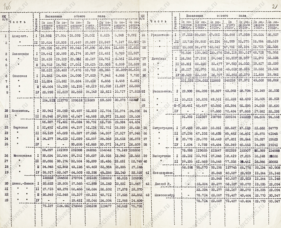 Данные о результатах переписи населения Петрограда 1923 г. 9 июля 1924 г. ЦГА СПб. Ф. 164. Оп. 18. Д. 81. Л. 1-2об.