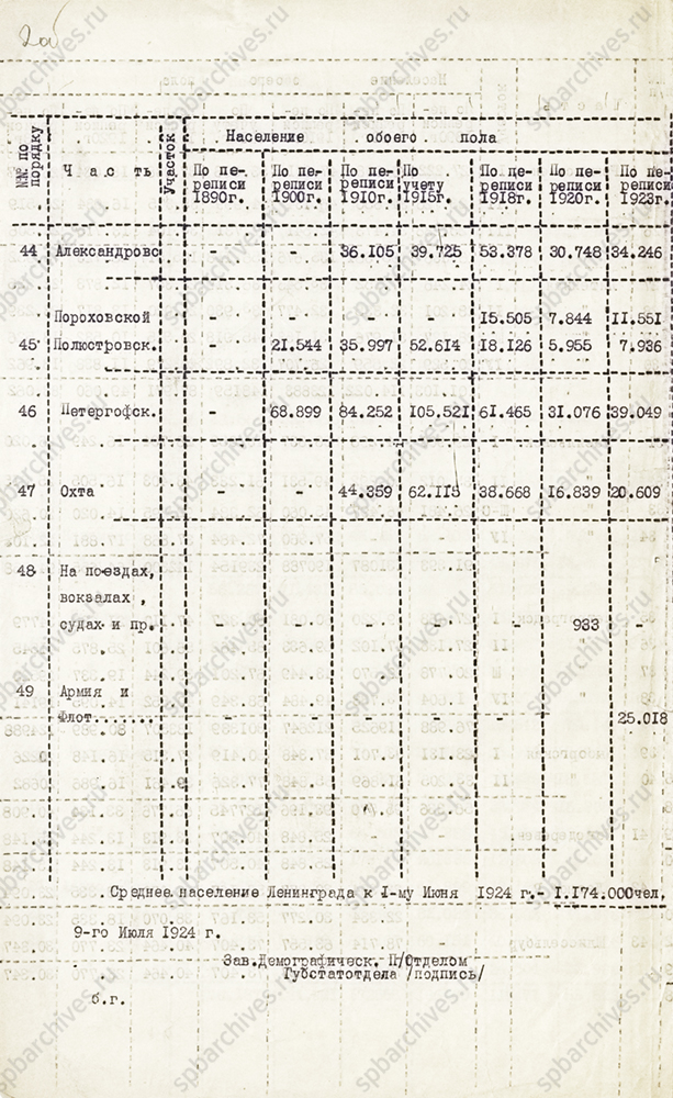 Данные о результатах переписи населения Петрограда 1923 г. 9 июля 1924 г. ЦГА СПб. Ф. 164. Оп. 18. Д. 81. Л. 1-2об.