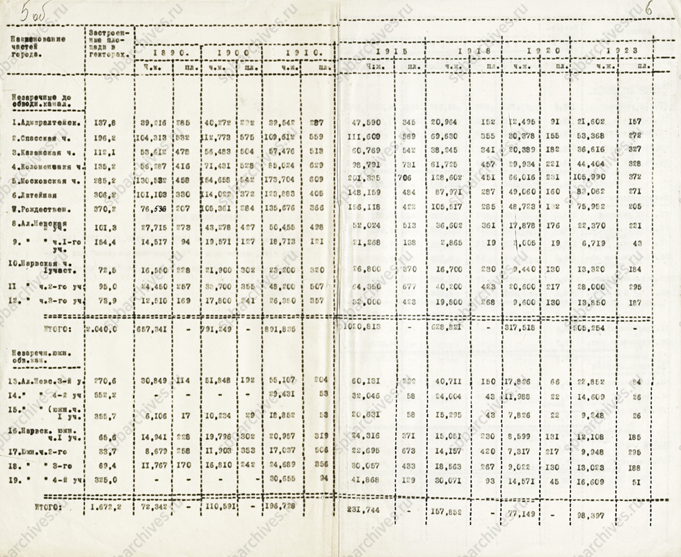 Данные о плотности населения Петрограда. 9 июля 1924 г. ЦГА СПб. Ф. 164. Оп. 18. Д. 81. Л. 5-8.