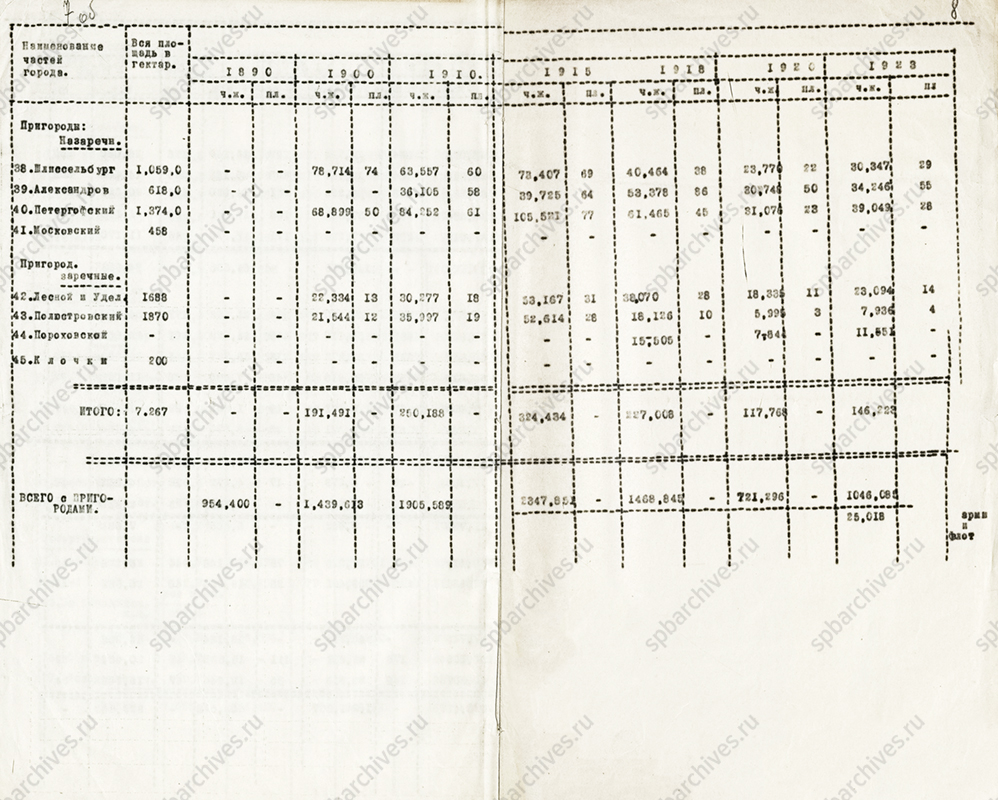 Данные о плотности населения Петрограда. 9 июля 1924 г. ЦГА СПб. Ф. 164. Оп. 18. Д. 81. Л. 5-8.