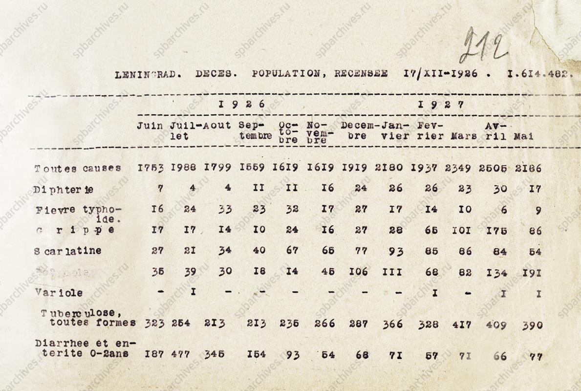 Письмо директора Международного института статистики Лиги наций о предоставлении статистических данных о Ленинграде. Май 1927 г. ЦГА СПб. Ф. 164. Оп. 18. Д. 36. Л. 204 – 207, 212.