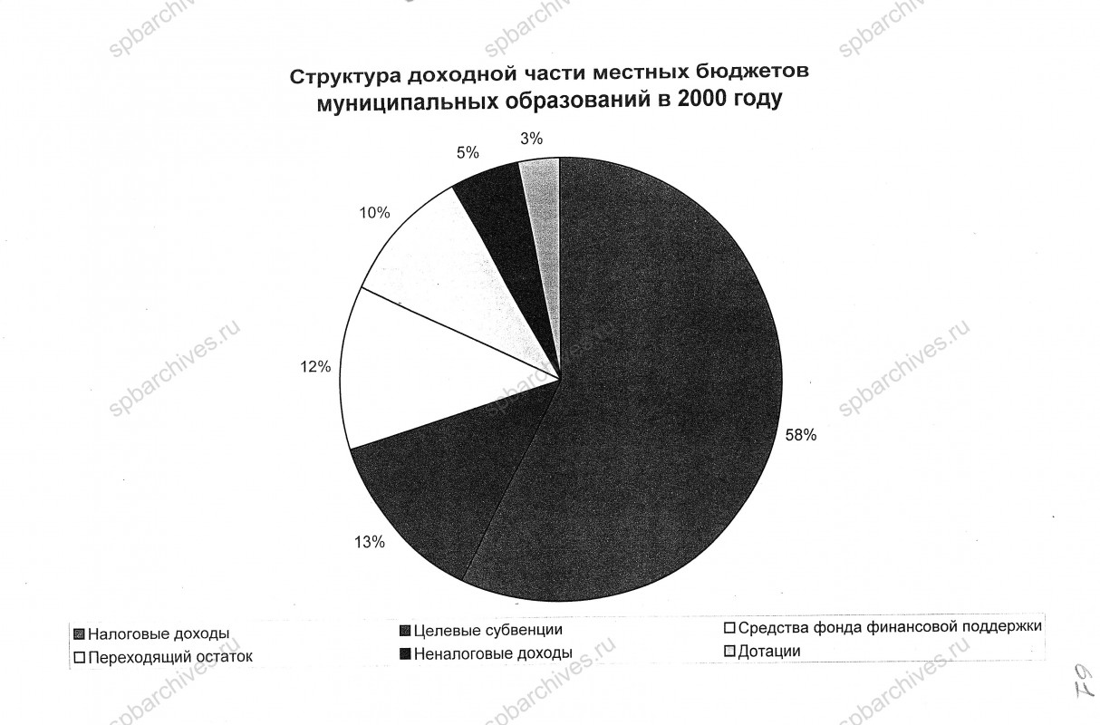 Сравнительные данные исполнения местных бюджетов. 2001 г. ЦГА СПб. Ф. 8105. Оп. 5. Д. 1323. Л. 59, 61.