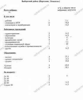 Качественный состав избранных депутатов представительных органов местного самоуправления Выборгского района Санкт‑Петербурга (Парголово, Левашово). 28–29 сентября 1997 г. ЦГА СПб. Ф. 8105. Оп. 4. Д. 733. Л. 41.